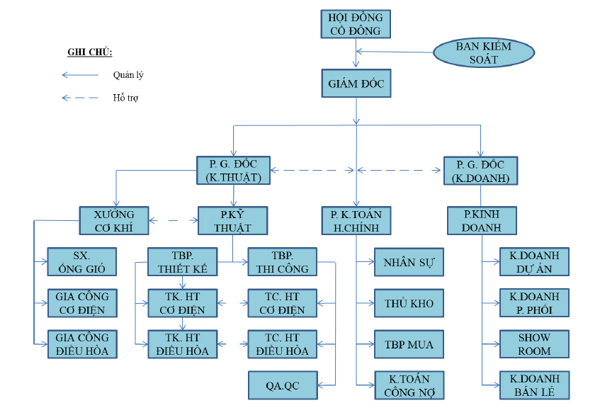Sơ đồ Công ty